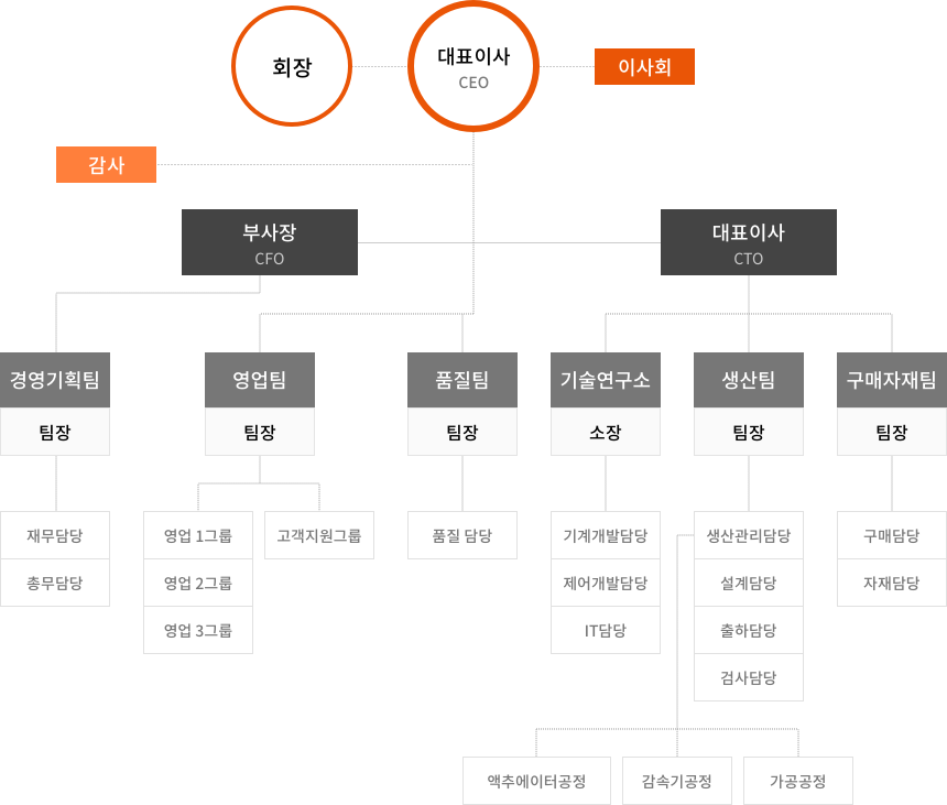 조직도